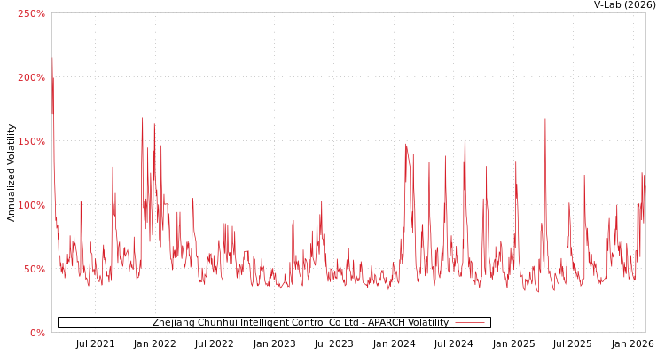 graph of Zhejiang Chunhui Intelligent Control Co Ltd APARCH
