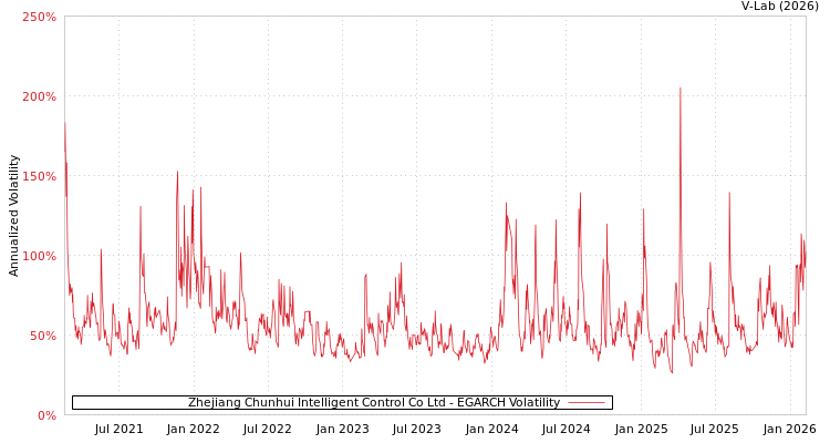 graph of Zhejiang Chunhui Intelligent Control Co Ltd EGARCH