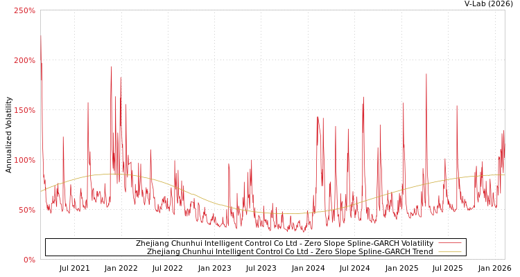 graph of Zhejiang Chunhui Intelligent Control Co Ltd S0GARCH