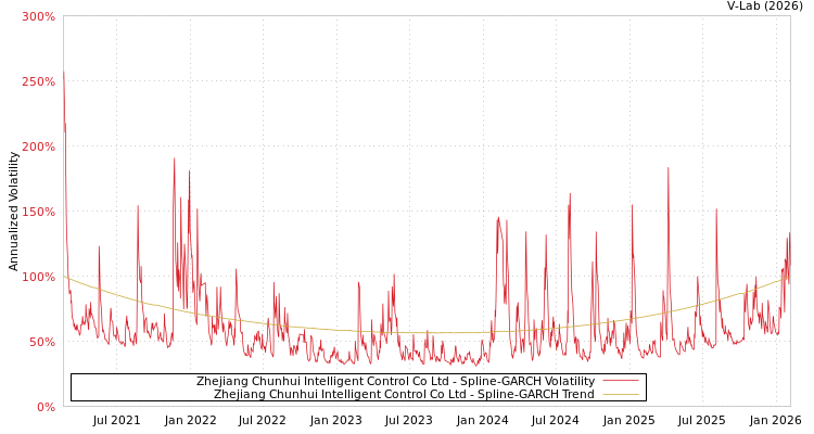 graph of Zhejiang Chunhui Intelligent Control Co Ltd SGARCH