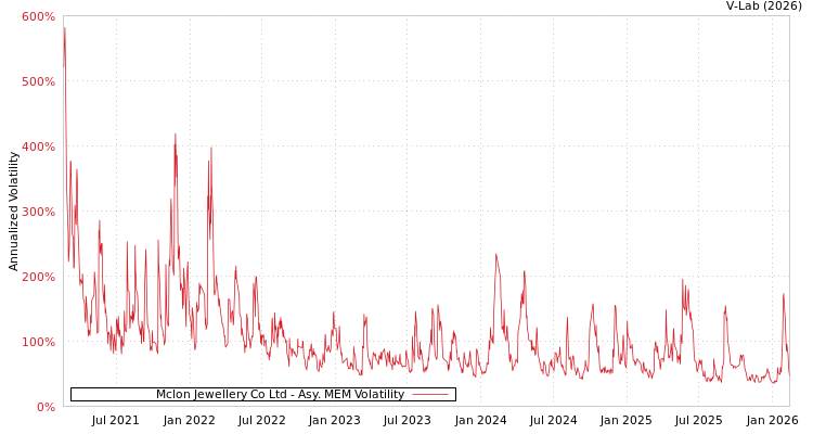 graph of Mclon Jewellery Co Ltd AMEM