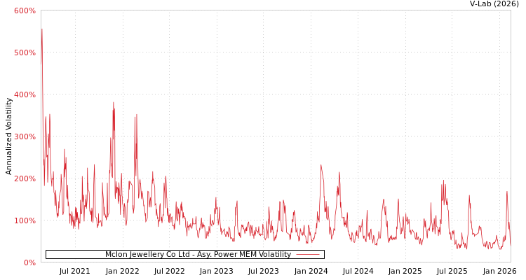 graph of Mclon Jewellery Co Ltd APMEM