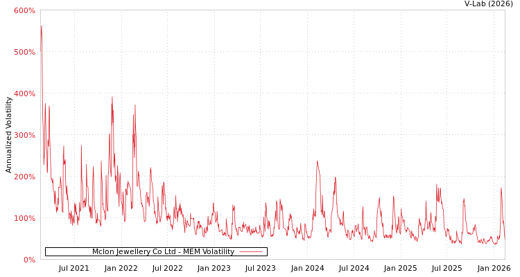 graph of Mclon Jewellery Co Ltd MEM