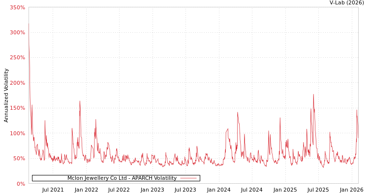 graph of Mclon Jewellery Co Ltd APARCH