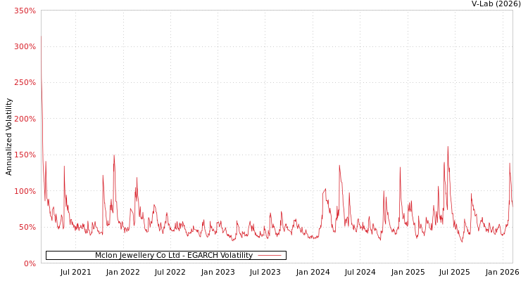 graph of Mclon Jewellery Co Ltd EGARCH