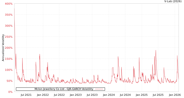 graph of Mclon Jewellery Co Ltd GJR-GARCH