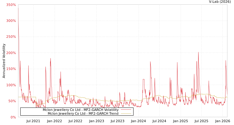 graph of Mclon Jewellery Co Ltd MF2-GARCH