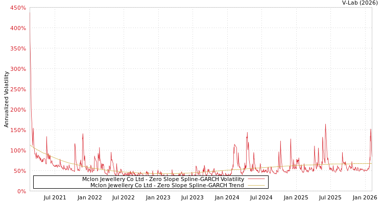 graph of Mclon Jewellery Co Ltd S0GARCH