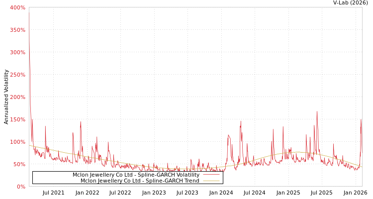 graph of Mclon Jewellery Co Ltd SGARCH