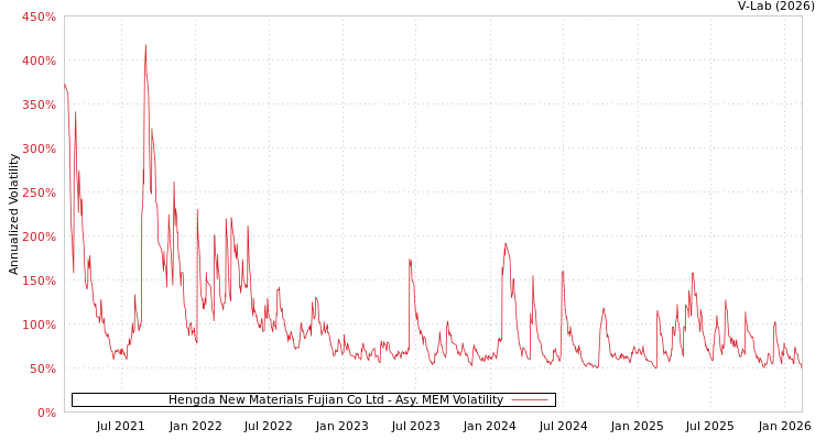graph of Hengda New Materials Fujian Co Ltd AMEM