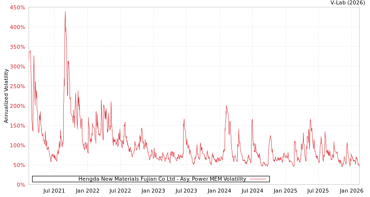graph of Hengda New Materials Fujian Co Ltd APMEM