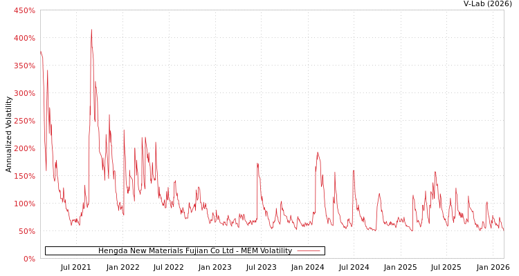 graph of Hengda New Materials Fujian Co Ltd MEM