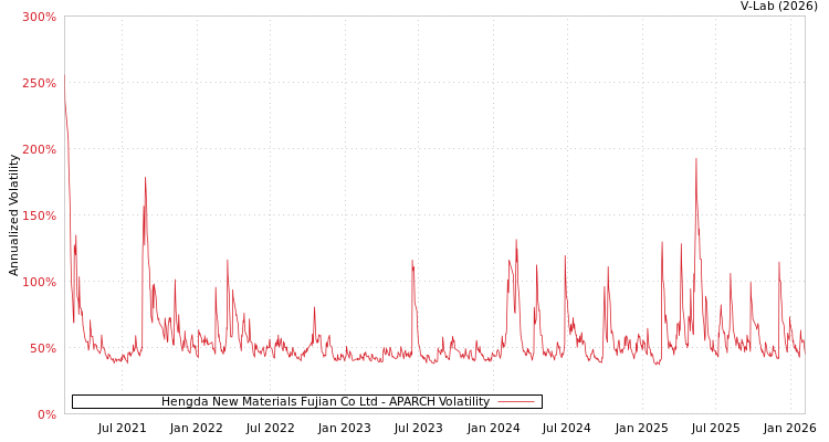 graph of Hengda New Materials Fujian Co Ltd APARCH