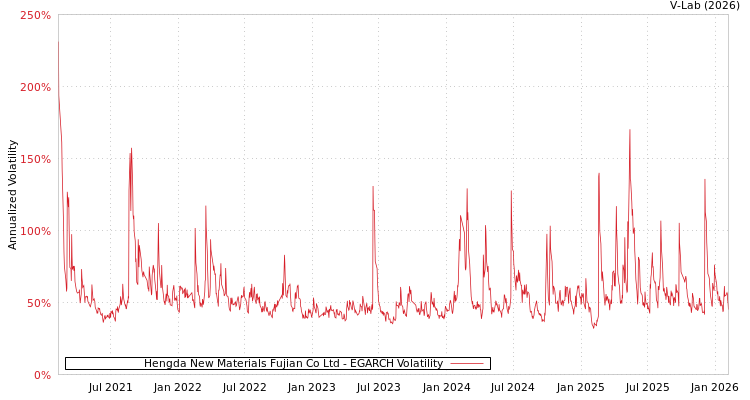 graph of Hengda New Materials Fujian Co Ltd EGARCH