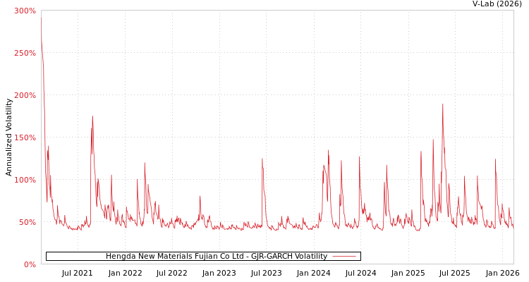 graph of Hengda New Materials Fujian Co Ltd GJR-GARCH