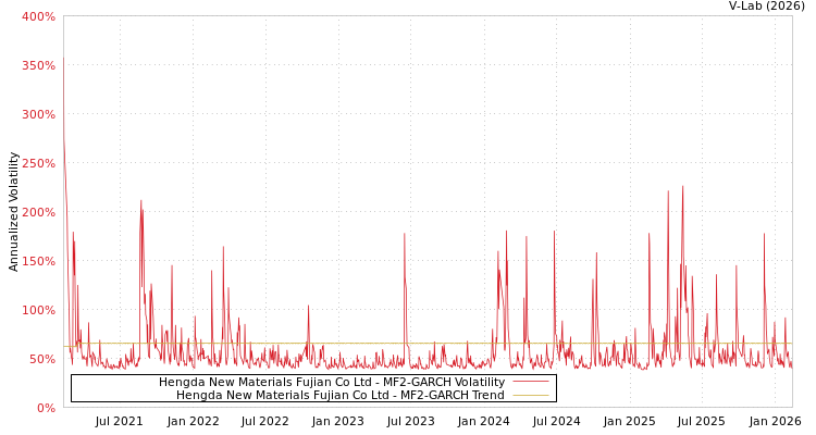 graph of Hengda New Materials Fujian Co Ltd MF2-GARCH
