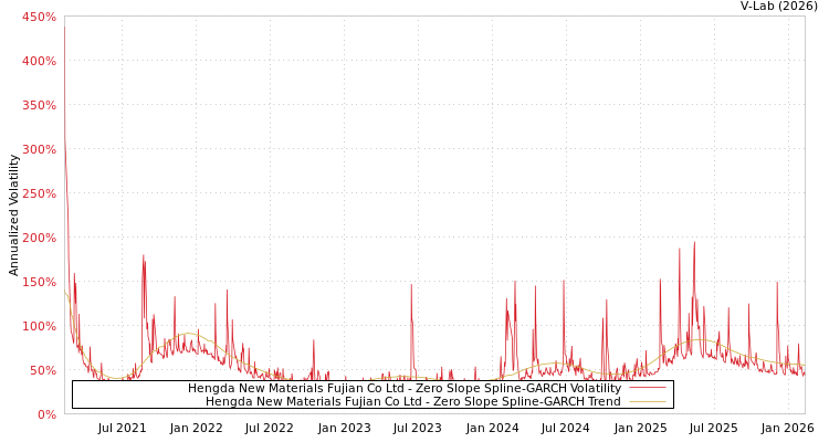 graph of Hengda New Materials Fujian Co Ltd S0GARCH