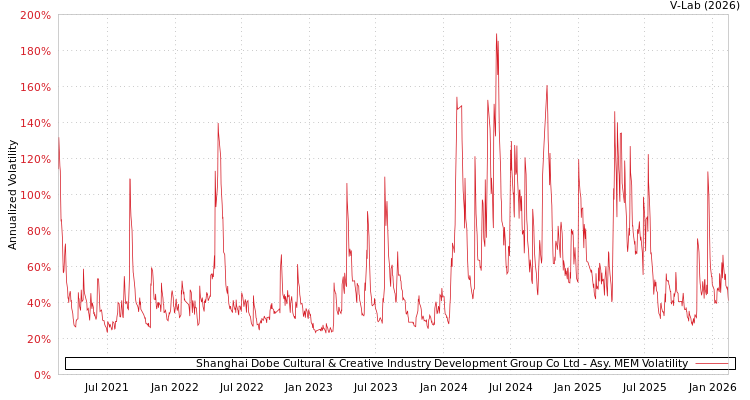 graph of Shanghai Dobe Cultural & Creative Industry Development Group Co Ltd AMEM