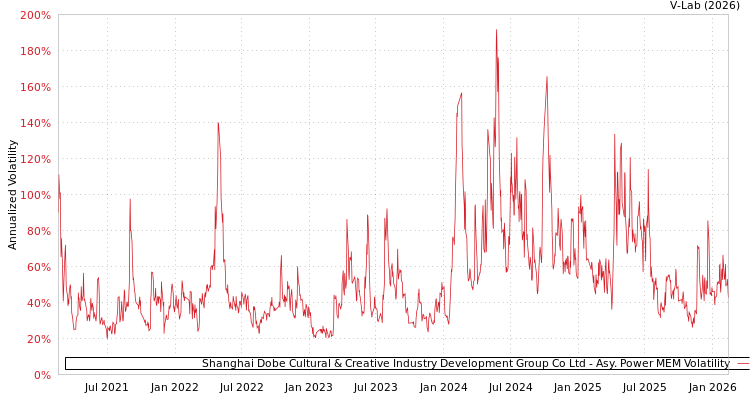 graph of Shanghai Dobe Cultural & Creative Industry Development Group Co Ltd APMEM