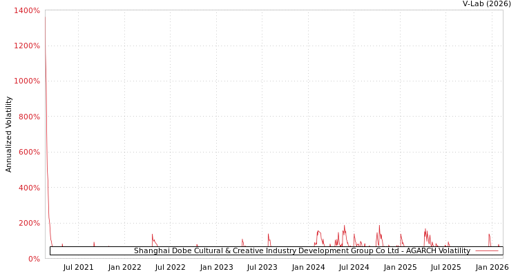 graph of Shanghai Dobe Cultural & Creative Industry Development Group Co Ltd AGARCH
