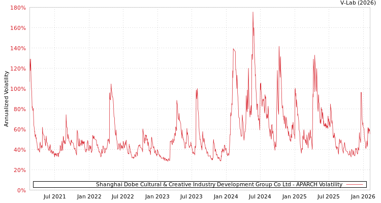 graph of Shanghai Dobe Cultural & Creative Industry Development Group Co Ltd APARCH