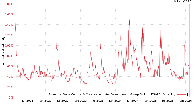 graph of Shanghai Dobe Cultural & Creative Industry Development Group Co Ltd EGARCH
