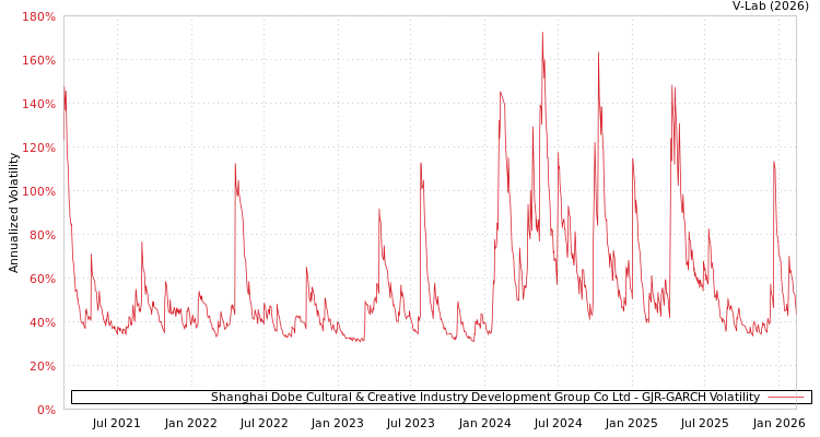 graph of Shanghai Dobe Cultural & Creative Industry Development Group Co Ltd GJR-GARCH