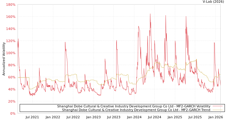 graph of Shanghai Dobe Cultural & Creative Industry Development Group Co Ltd MF2-GARCH