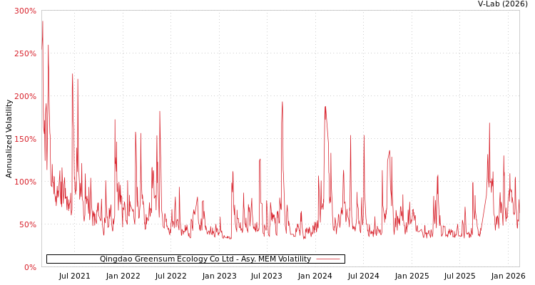 graph of Qingdao Greensum Ecology Co Ltd AMEM