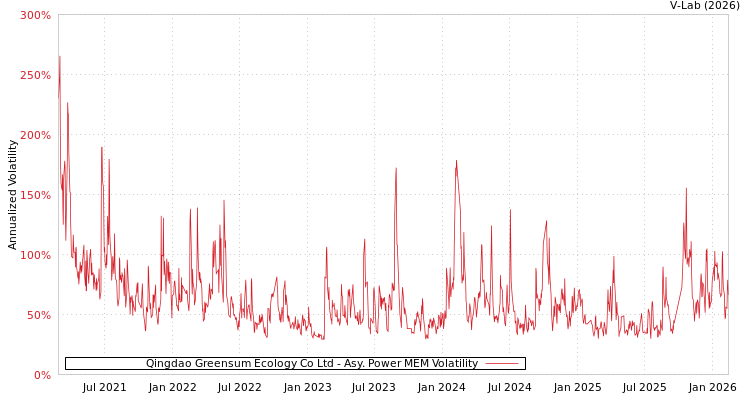 graph of Qingdao Greensum Ecology Co Ltd APMEM