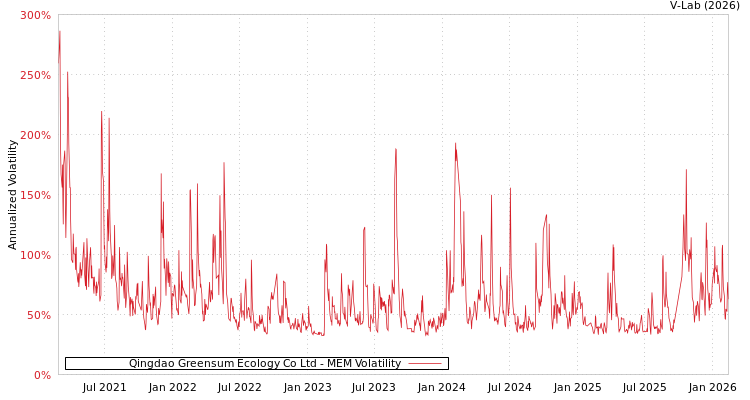 graph of Qingdao Greensum Ecology Co Ltd MEM
