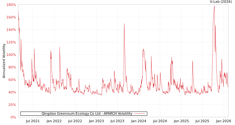 graph of Qingdao Greensum Ecology Co Ltd APARCH