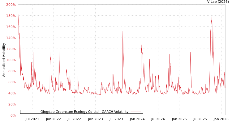 graph of Qingdao Greensum Ecology Co Ltd GARCH