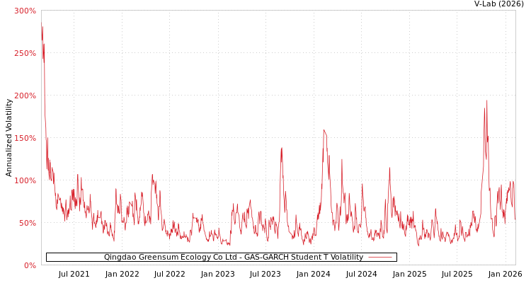 graph of Qingdao Greensum Ecology Co Ltd GAS-GARCH-T