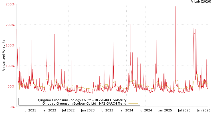 graph of Qingdao Greensum Ecology Co Ltd MF2-GARCH