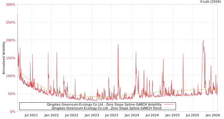 graph of Qingdao Greensum Ecology Co Ltd S0GARCH