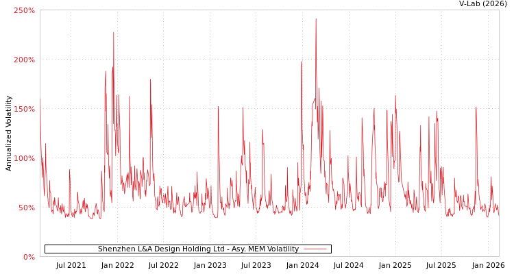 graph of Shenzhen L&A Design Holding Ltd AMEM