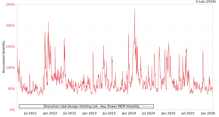 graph of Shenzhen L&A Design Holding Ltd APMEM