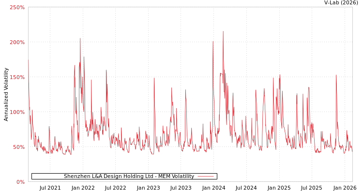 graph of Shenzhen L&A Design Holding Ltd MEM