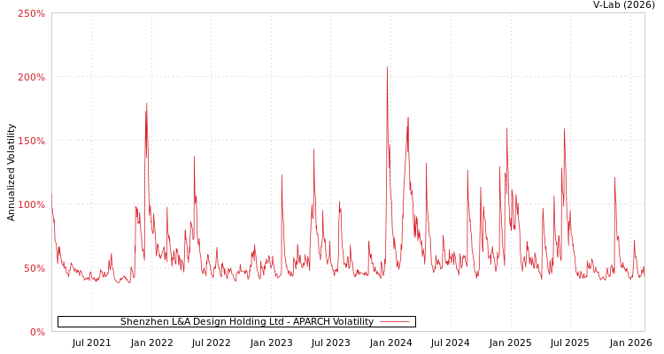 graph of Shenzhen L&A Design Holding Ltd APARCH
