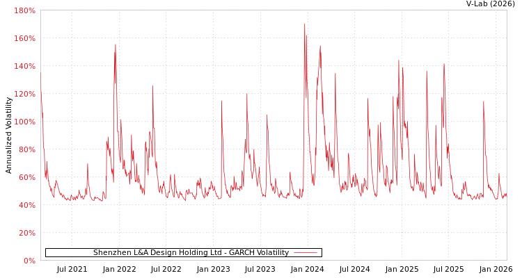 graph of Shenzhen L&A Design Holding Ltd GARCH