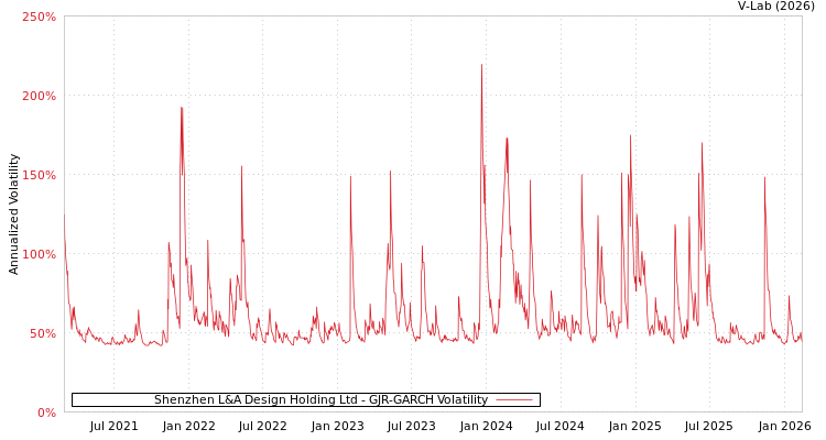 graph of Shenzhen L&A Design Holding Ltd GJR-GARCH