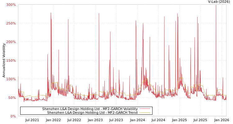 graph of Shenzhen L&A Design Holding Ltd MF2-GARCH