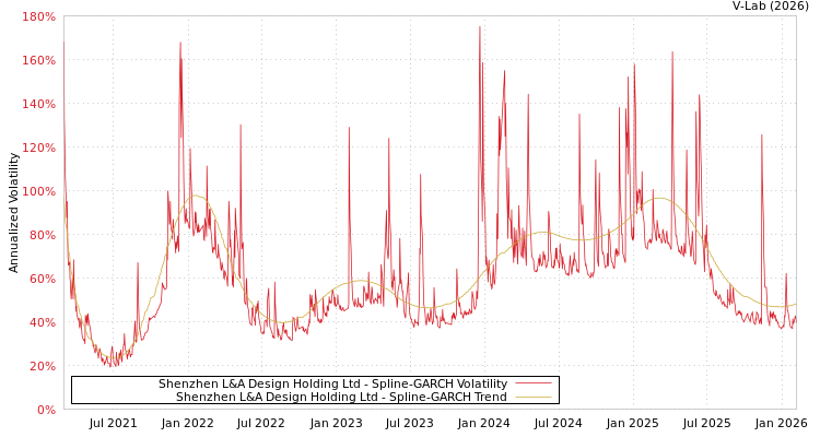graph of Shenzhen L&A Design Holding Ltd SGARCH
