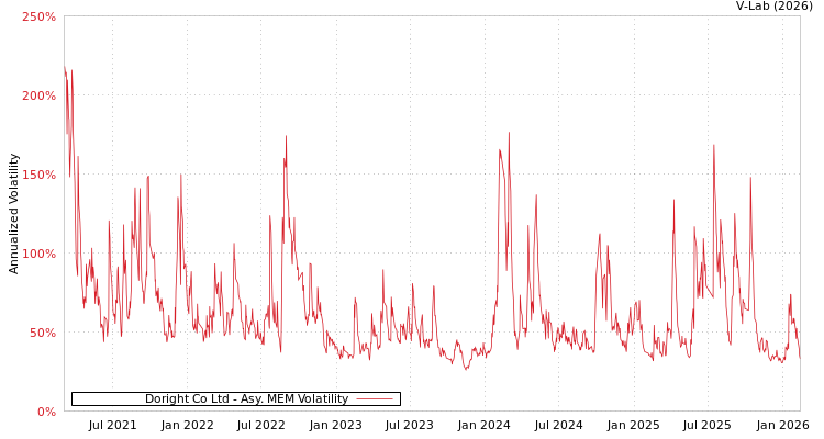 graph of Doright Co Ltd AMEM