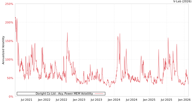 graph of Doright Co Ltd APMEM