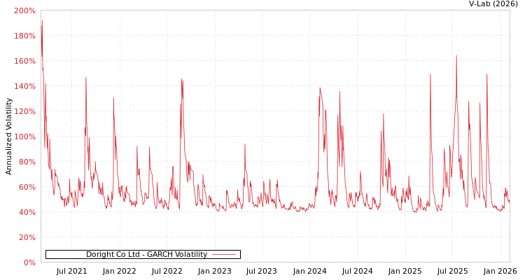 graph of Doright Co Ltd GARCH