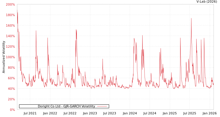 graph of Doright Co Ltd GJR-GARCH