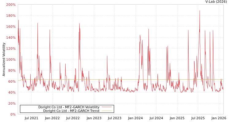 graph of Doright Co Ltd MF2-GARCH
