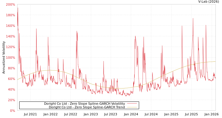 graph of Doright Co Ltd S0GARCH